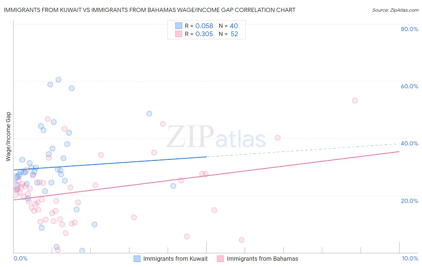 Immigrants from Kuwait vs Immigrants from Bahamas Wage/Income Gap