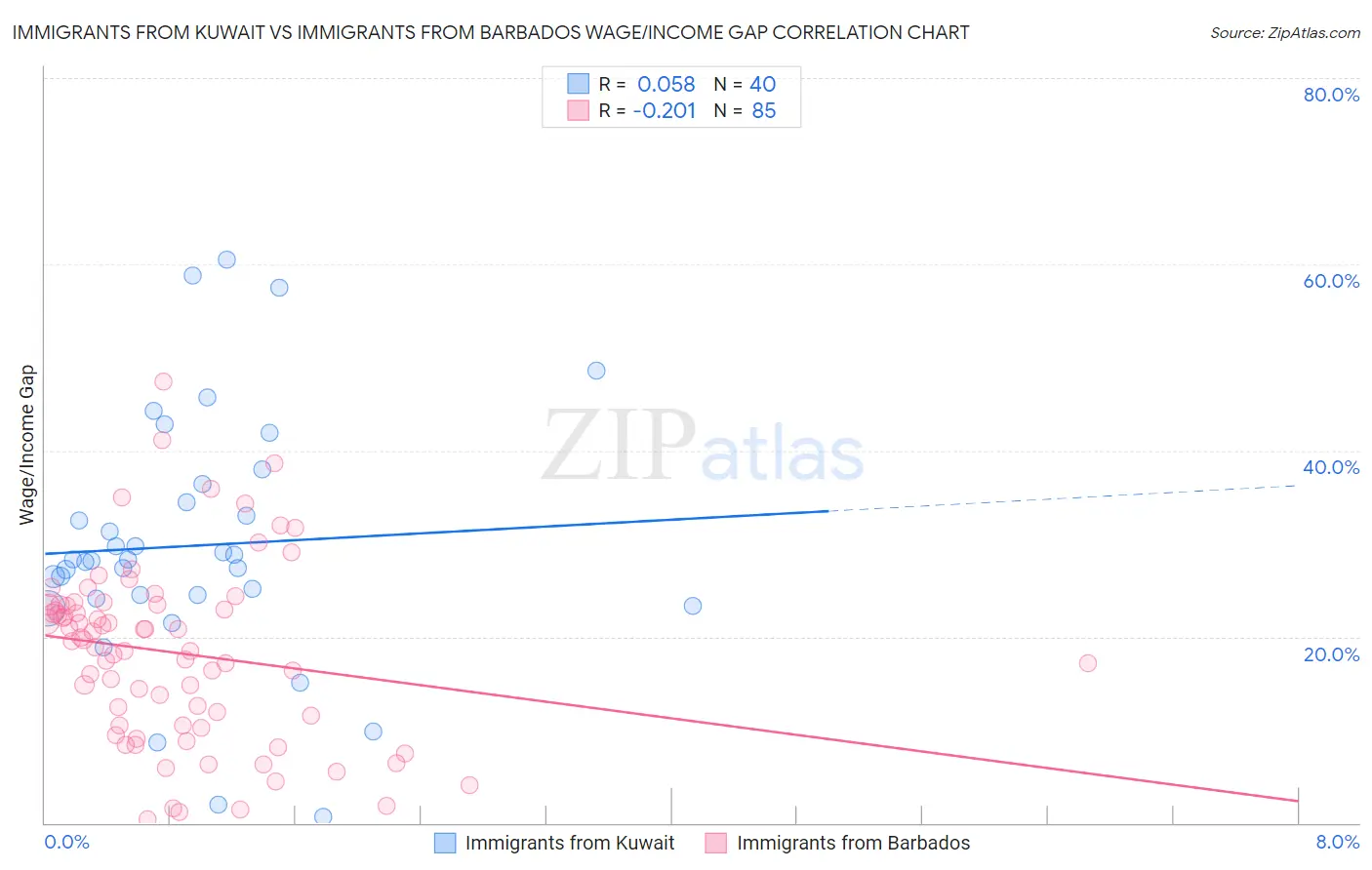 Immigrants from Kuwait vs Immigrants from Barbados Wage/Income Gap