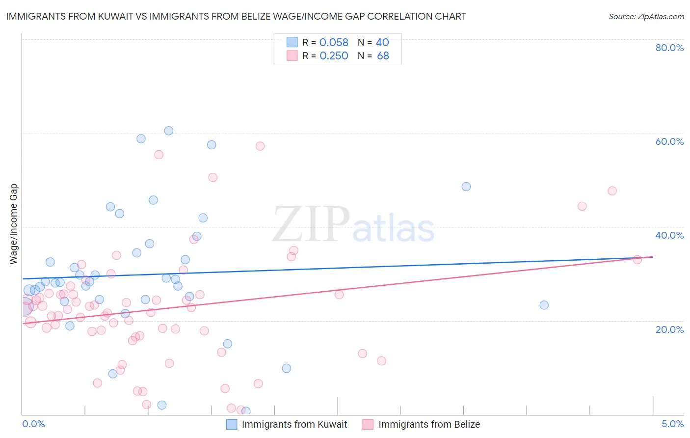 Immigrants from Kuwait vs Immigrants from Belize Wage/Income Gap