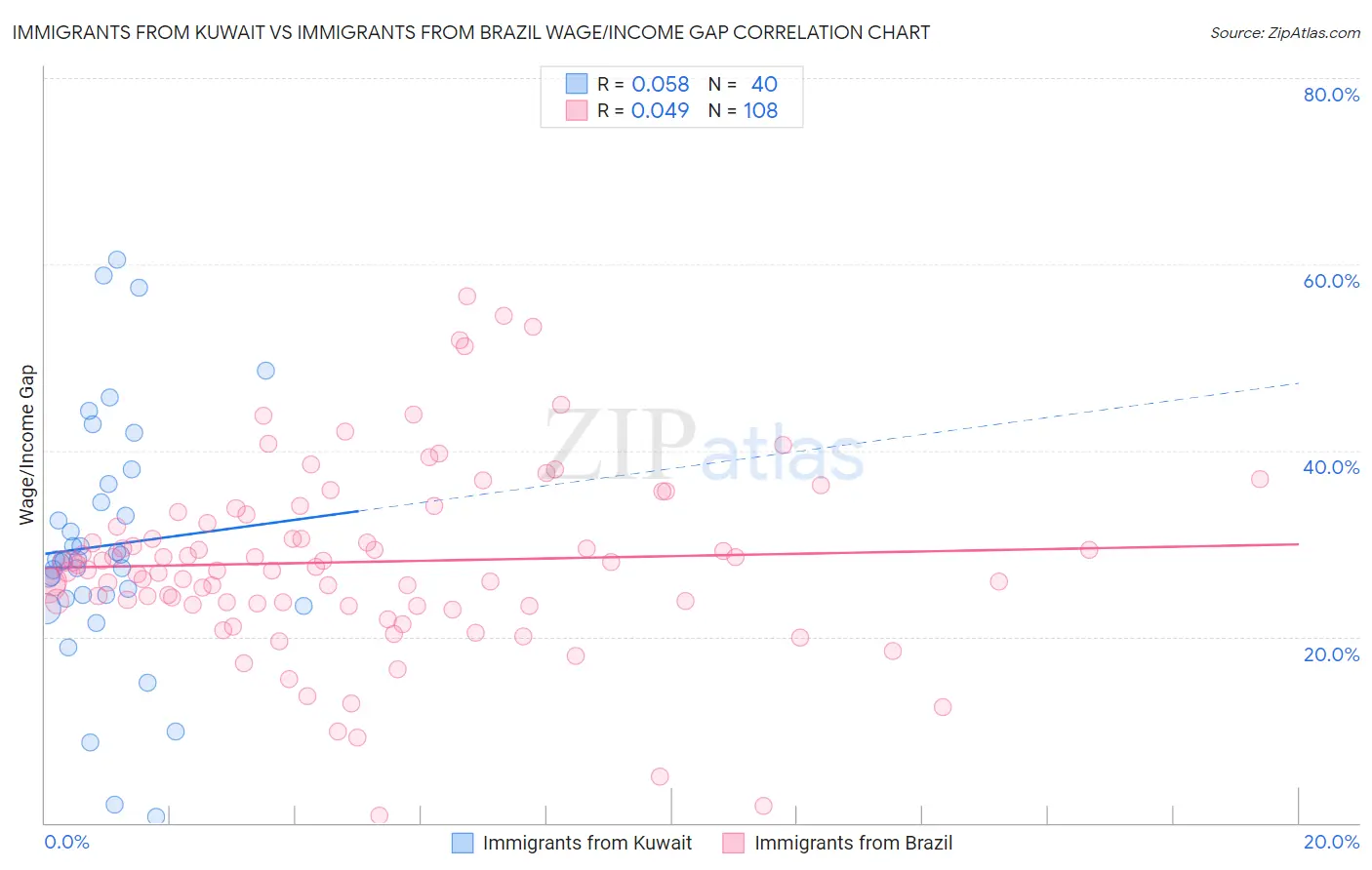 Immigrants from Kuwait vs Immigrants from Brazil Wage/Income Gap