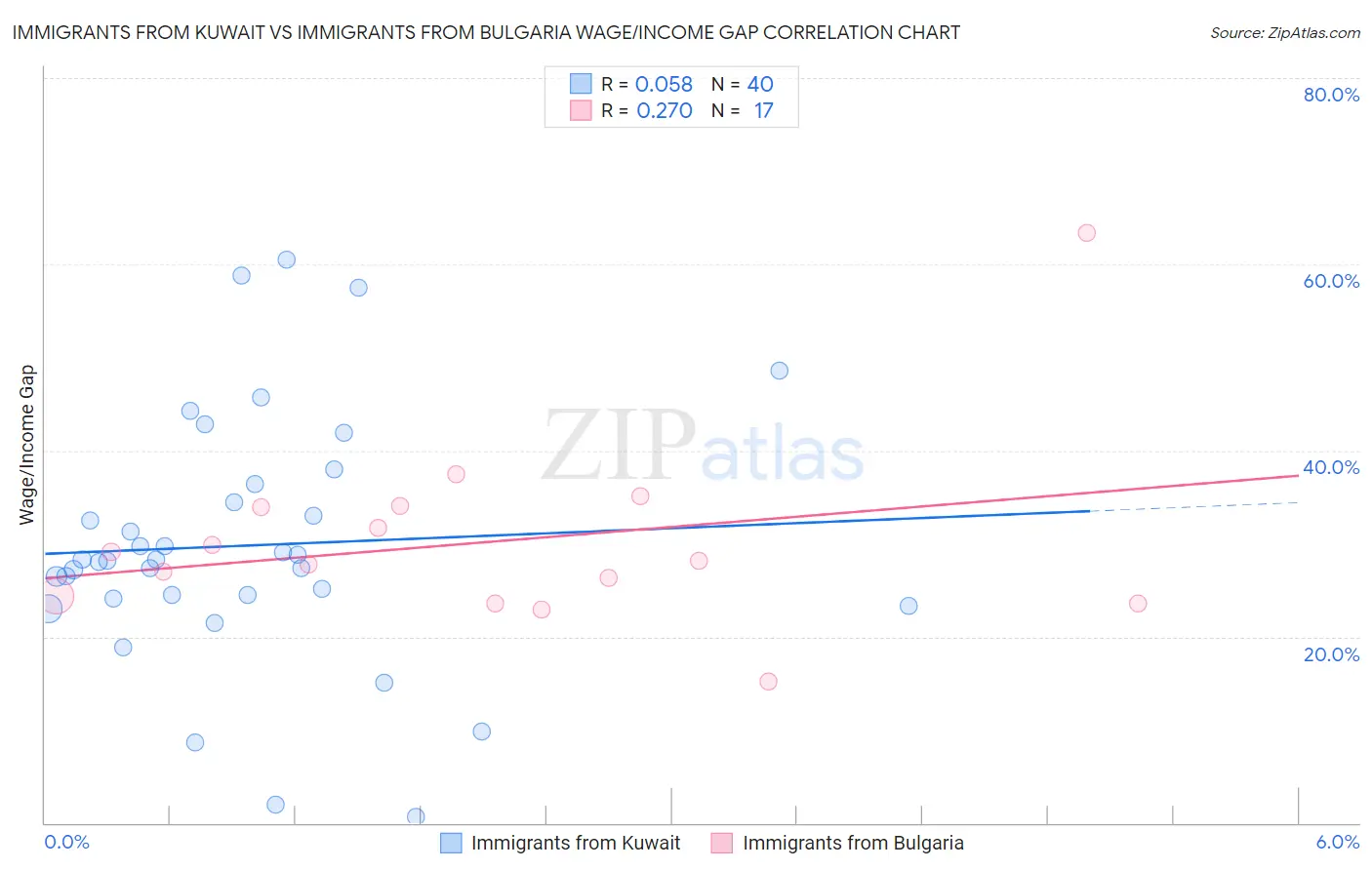 Immigrants from Kuwait vs Immigrants from Bulgaria Wage/Income Gap