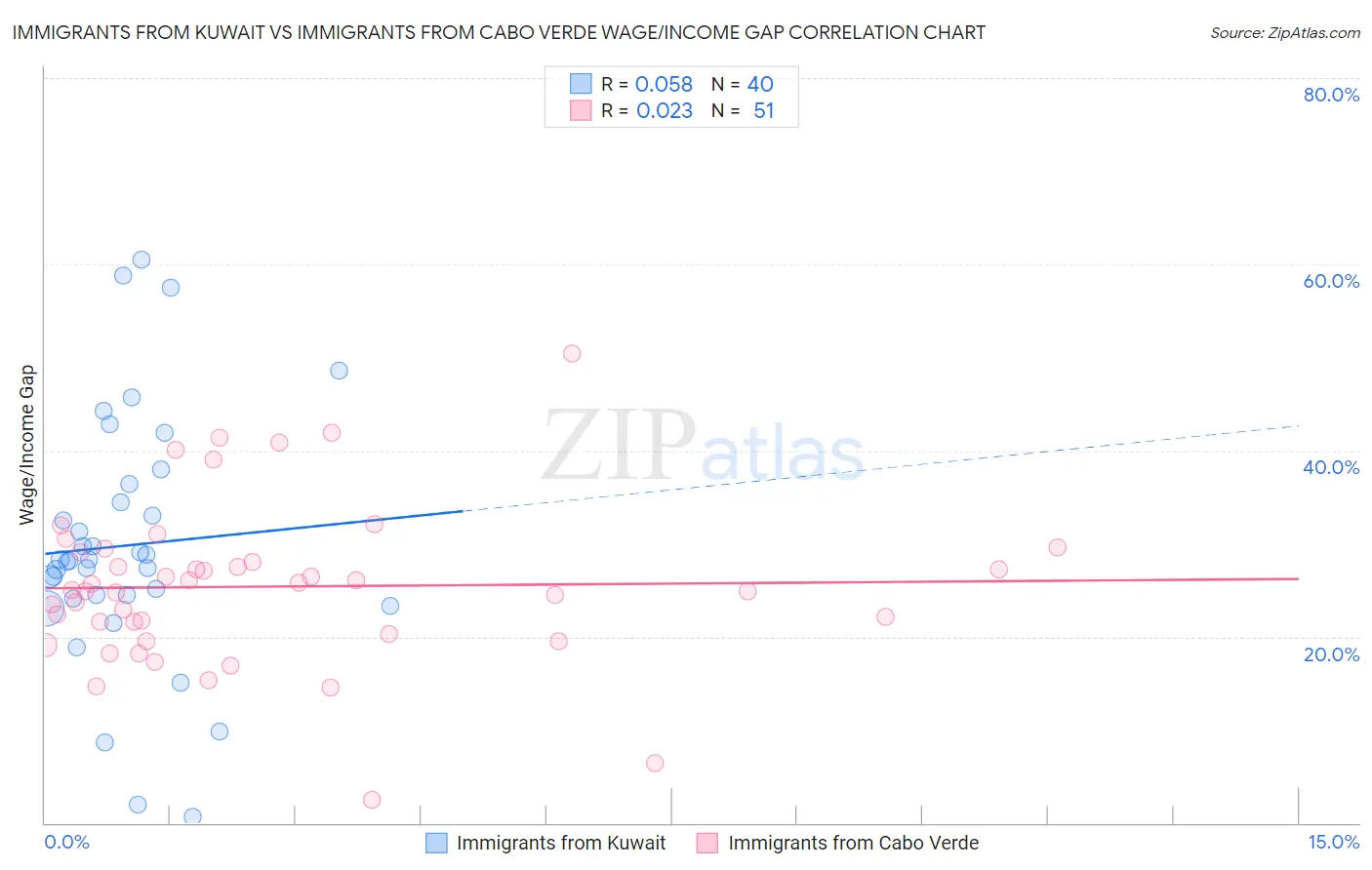 Immigrants from Kuwait vs Immigrants from Cabo Verde Wage/Income Gap