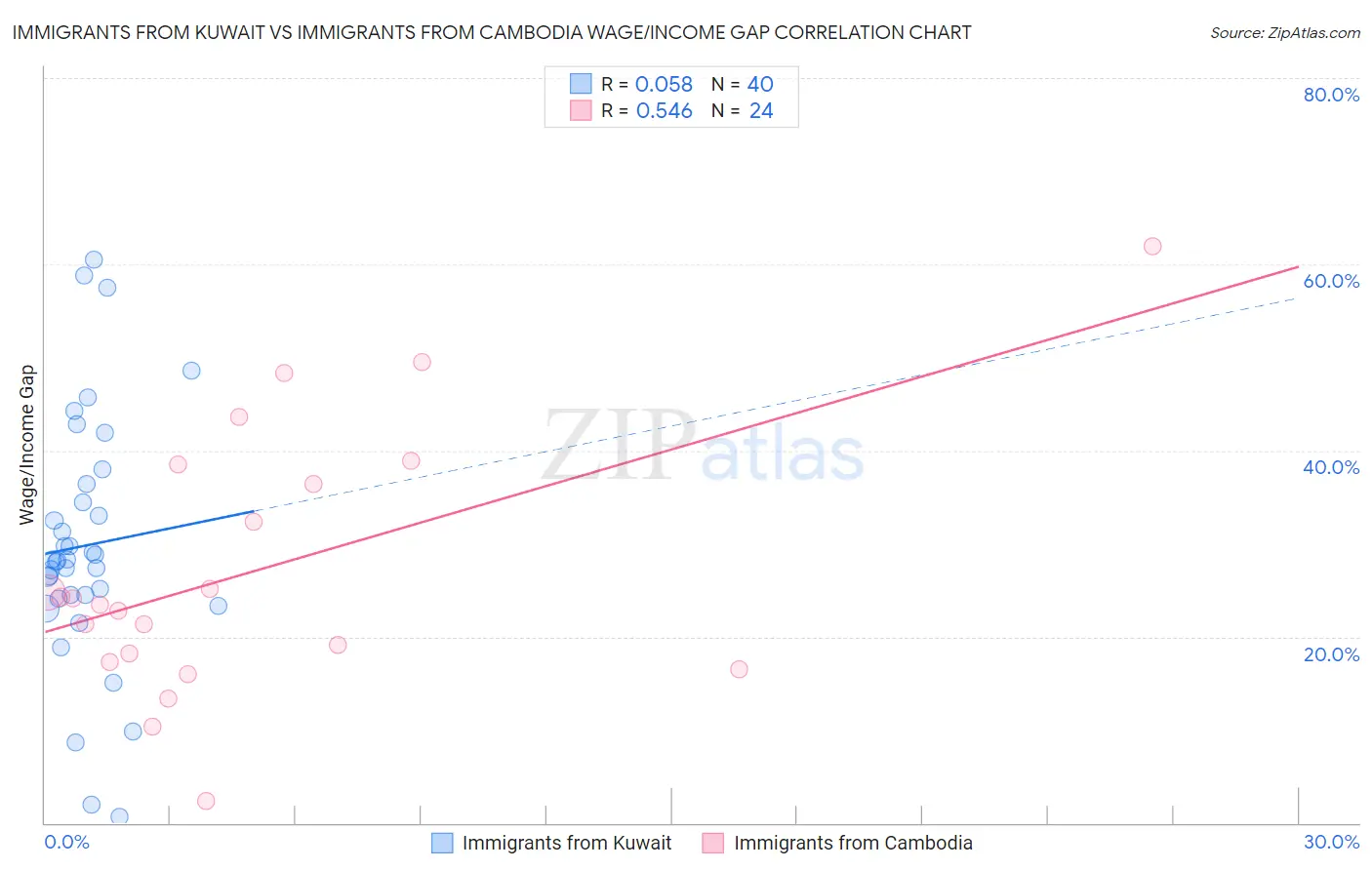 Immigrants from Kuwait vs Immigrants from Cambodia Wage/Income Gap