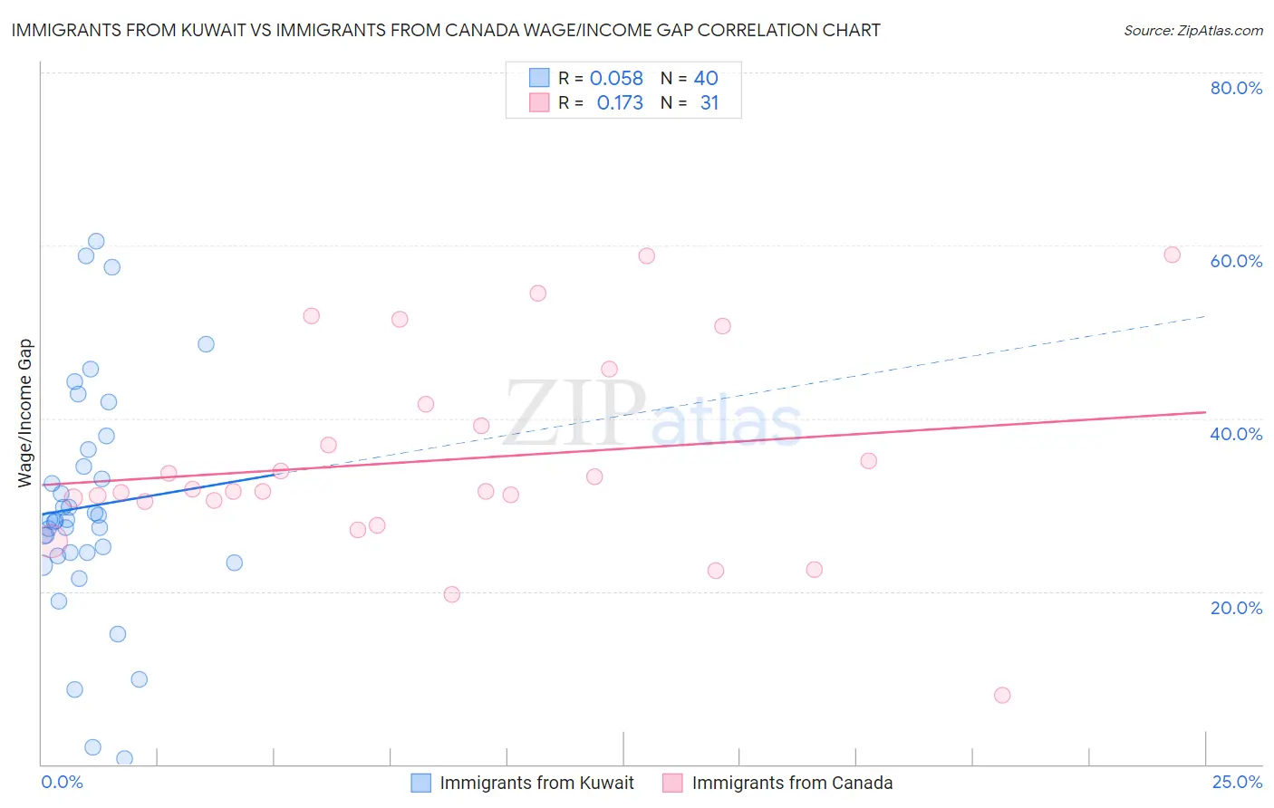 Immigrants from Kuwait vs Immigrants from Canada Wage/Income Gap
