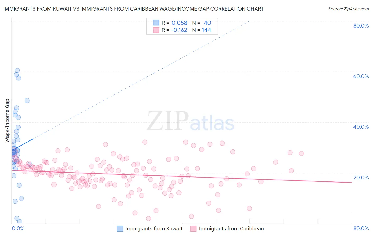 Immigrants from Kuwait vs Immigrants from Caribbean Wage/Income Gap