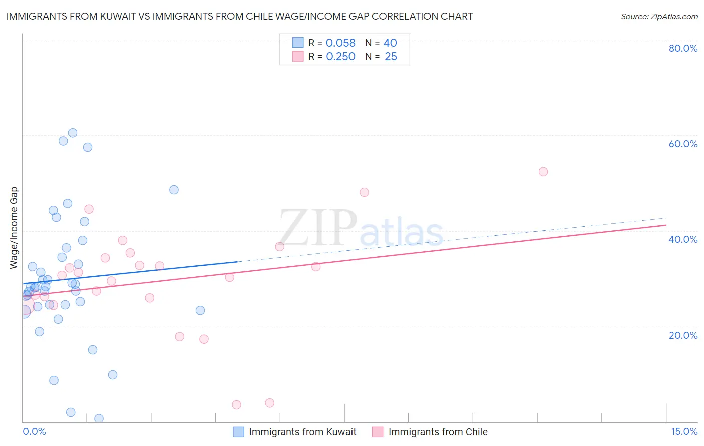 Immigrants from Kuwait vs Immigrants from Chile Wage/Income Gap
