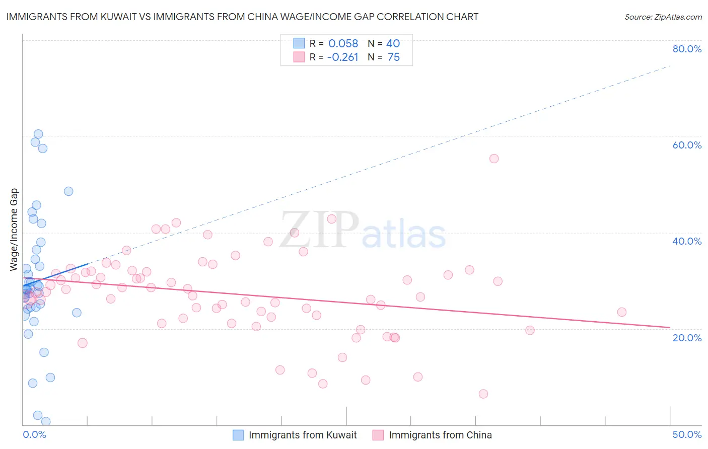 Immigrants from Kuwait vs Immigrants from China Wage/Income Gap