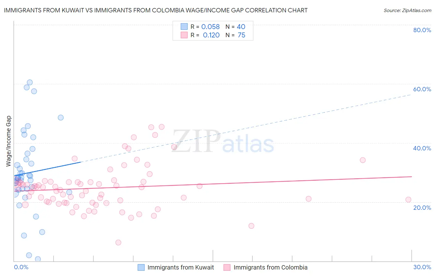 Immigrants from Kuwait vs Immigrants from Colombia Wage/Income Gap