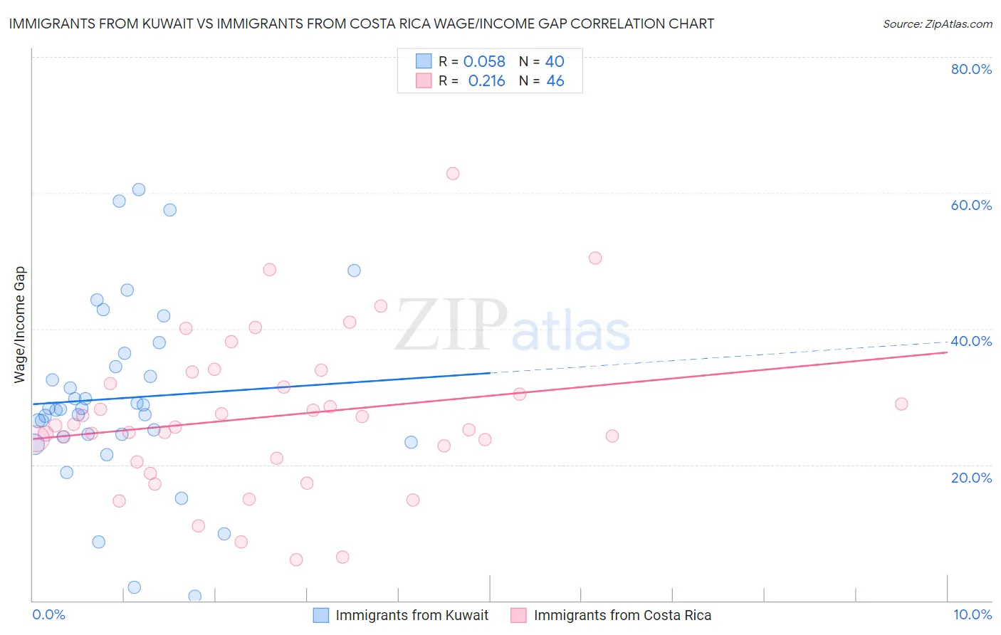 Immigrants from Kuwait vs Immigrants from Costa Rica Wage/Income Gap
