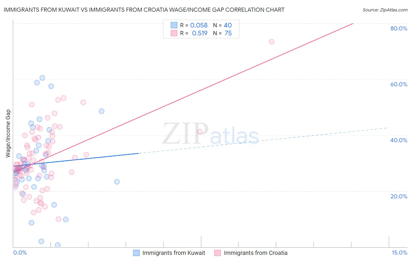 Immigrants from Kuwait vs Immigrants from Croatia Wage/Income Gap