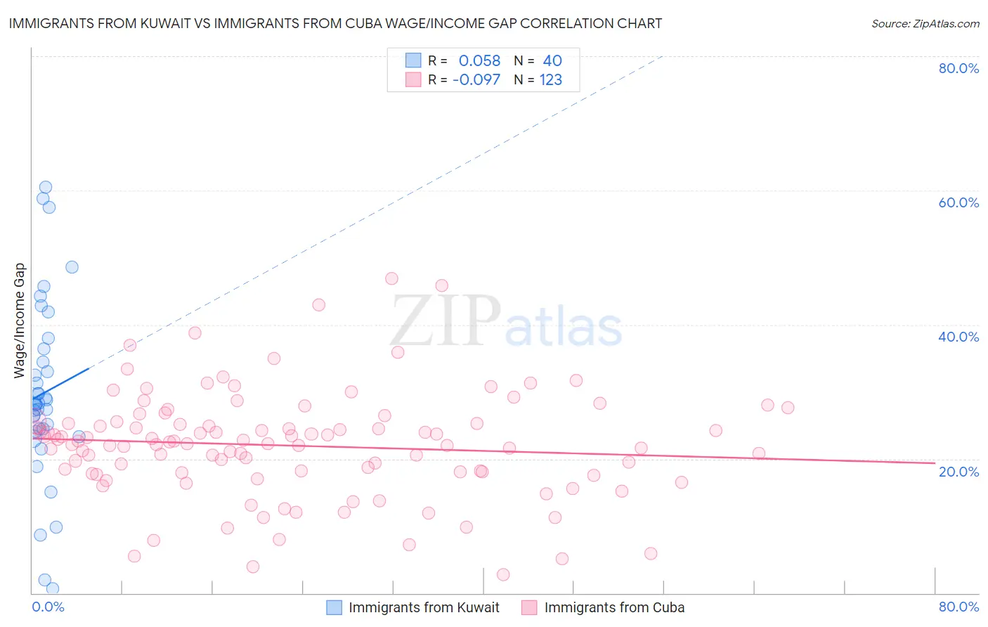 Immigrants from Kuwait vs Immigrants from Cuba Wage/Income Gap