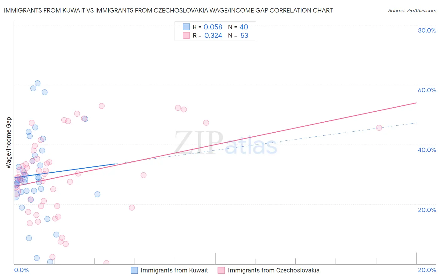 Immigrants from Kuwait vs Immigrants from Czechoslovakia Wage/Income Gap