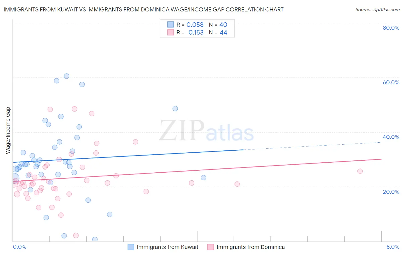 Immigrants from Kuwait vs Immigrants from Dominica Wage/Income Gap