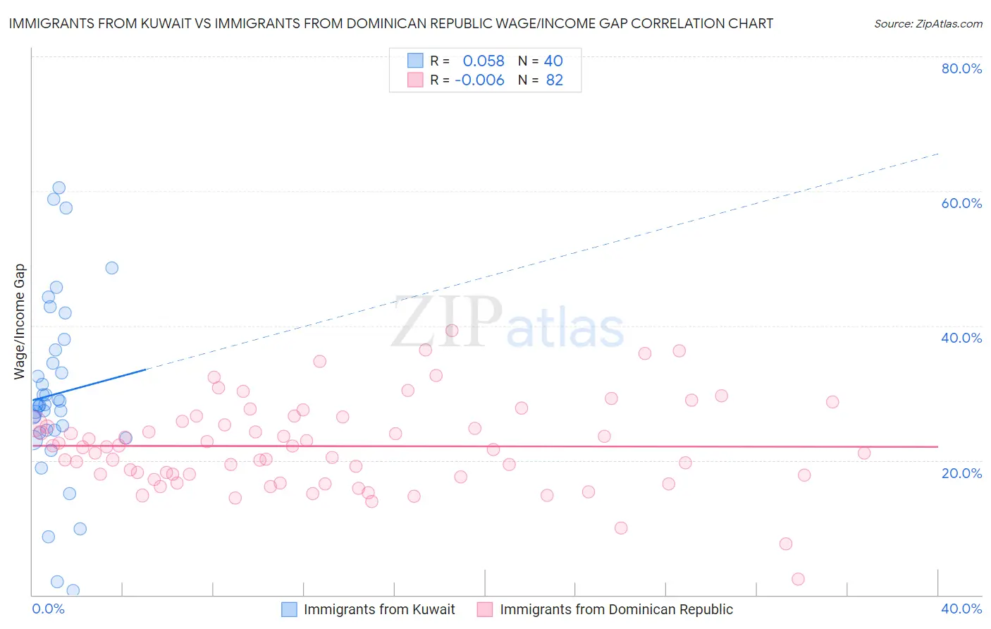 Immigrants from Kuwait vs Immigrants from Dominican Republic Wage/Income Gap