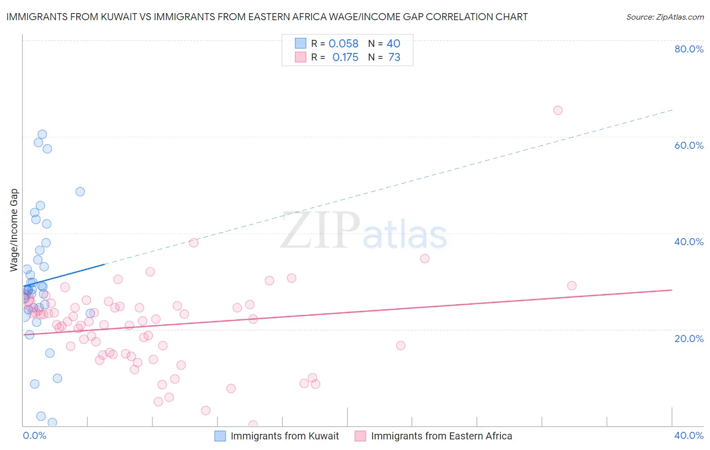 Immigrants from Kuwait vs Immigrants from Eastern Africa Wage/Income Gap