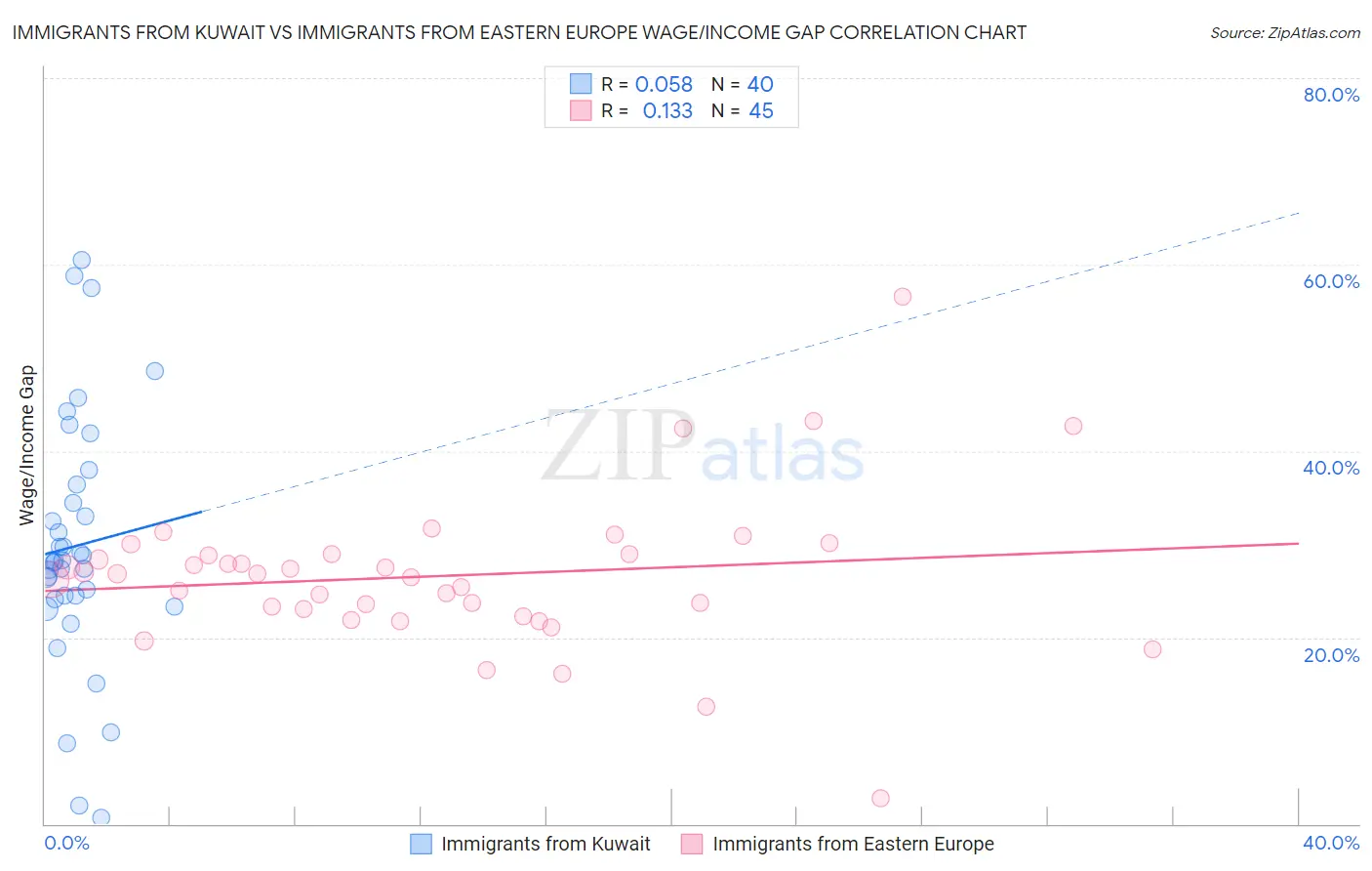 Immigrants from Kuwait vs Immigrants from Eastern Europe Wage/Income Gap
