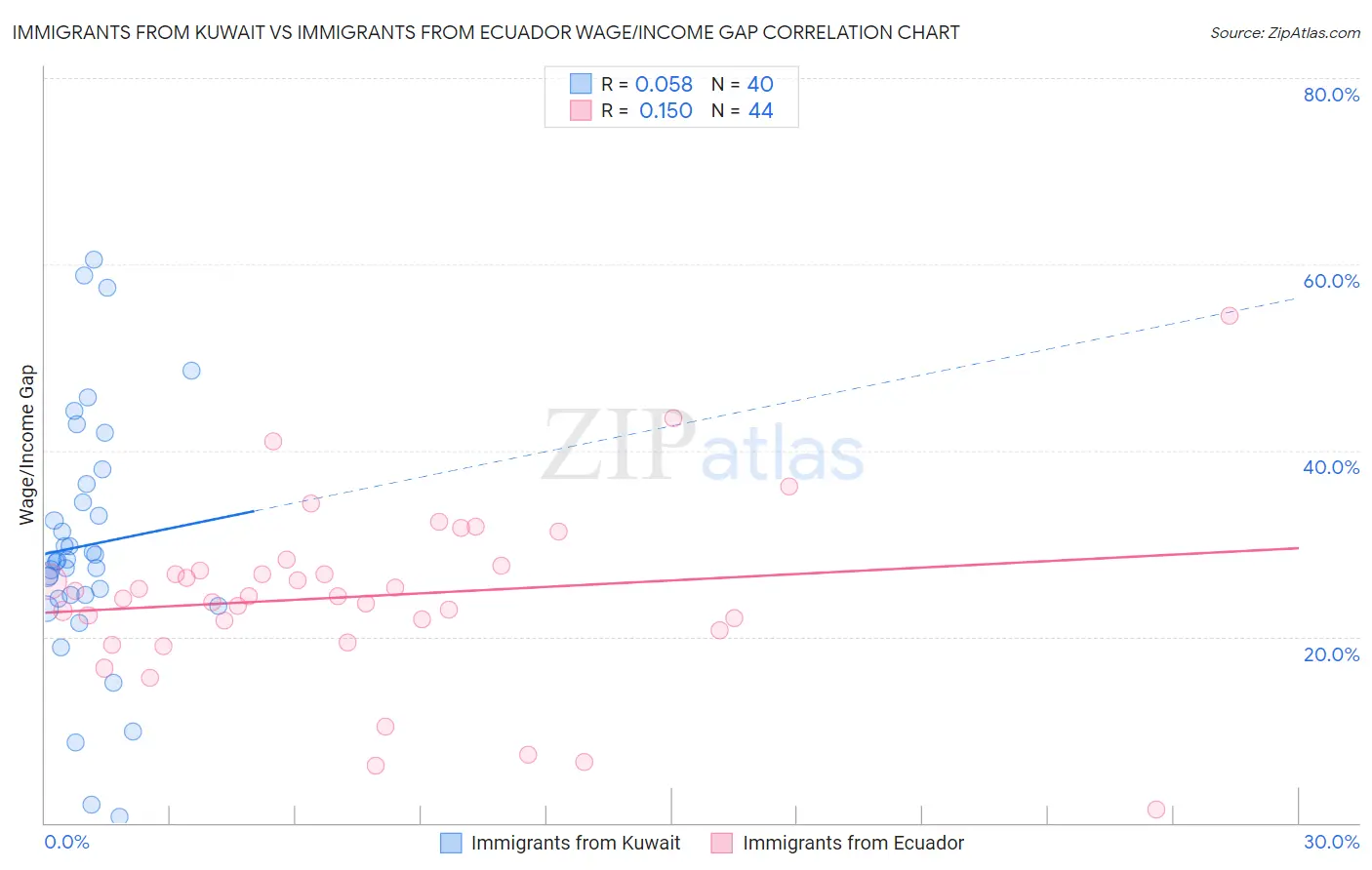 Immigrants from Kuwait vs Immigrants from Ecuador Wage/Income Gap