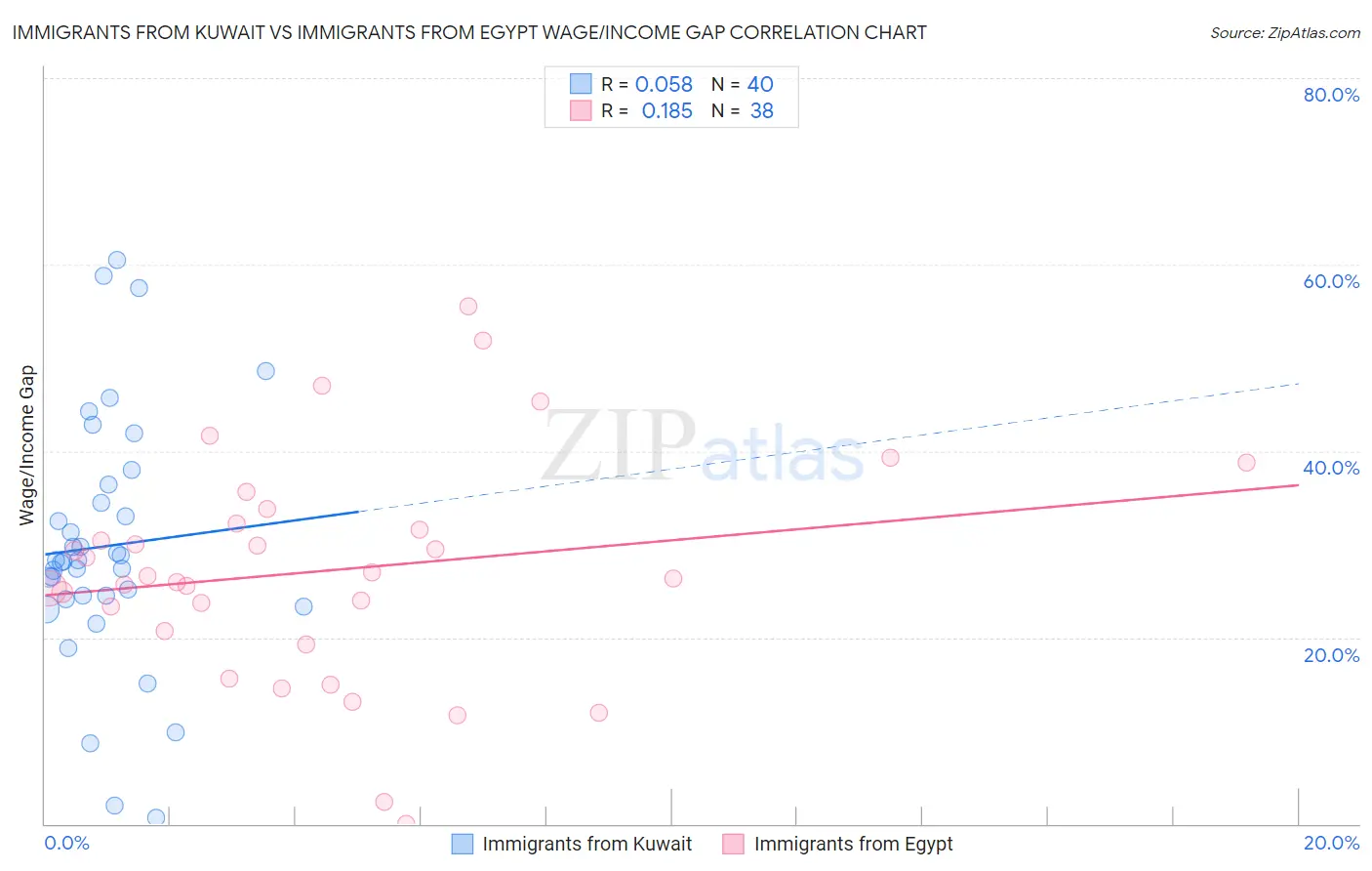 Immigrants from Kuwait vs Immigrants from Egypt Wage/Income Gap