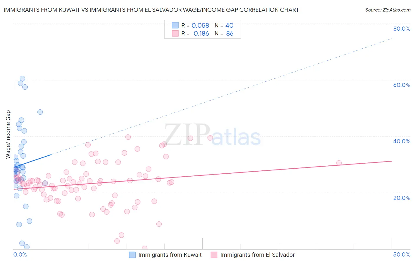 Immigrants from Kuwait vs Immigrants from El Salvador Wage/Income Gap