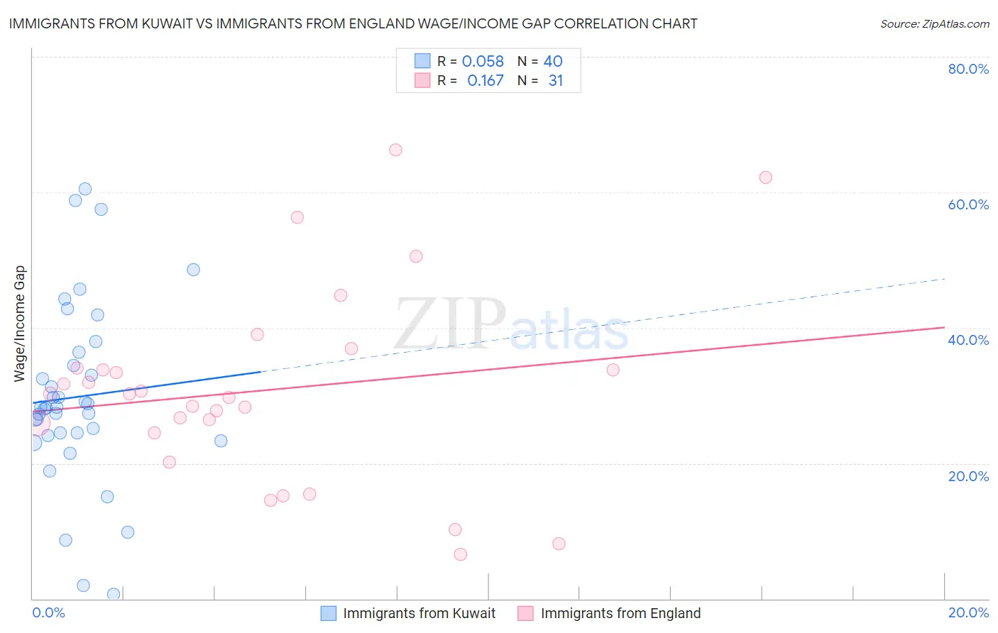 Immigrants from Kuwait vs Immigrants from England Wage/Income Gap