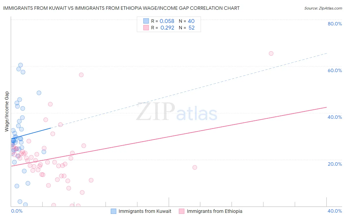 Immigrants from Kuwait vs Immigrants from Ethiopia Wage/Income Gap