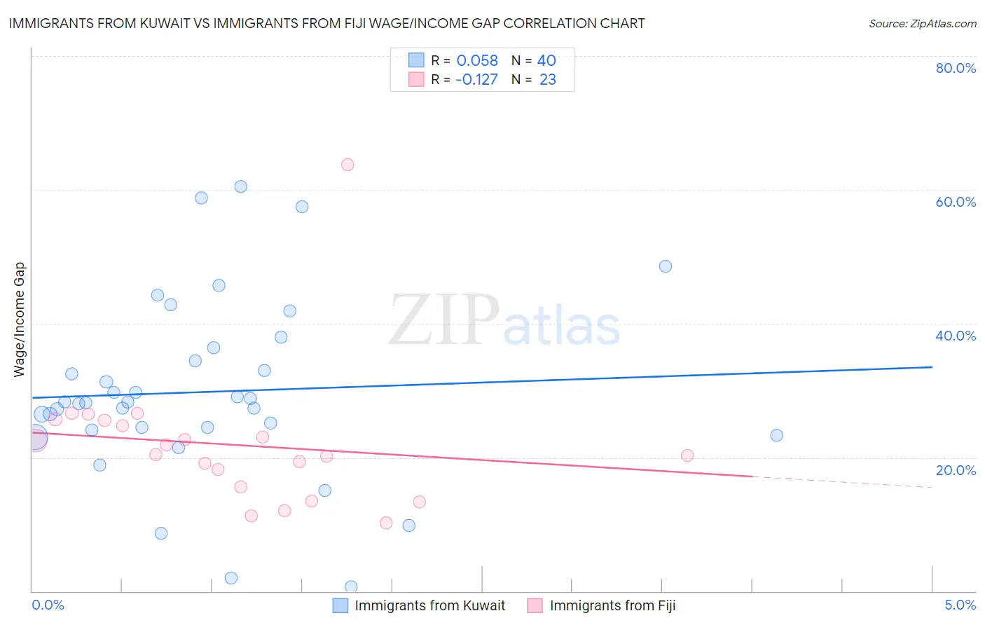 Immigrants from Kuwait vs Immigrants from Fiji Wage/Income Gap
