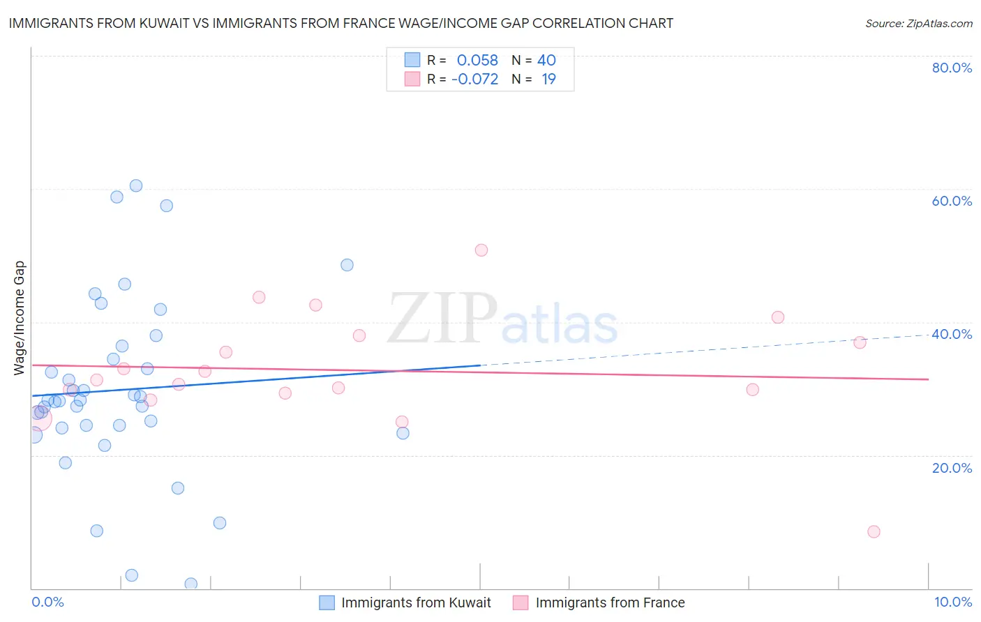 Immigrants from Kuwait vs Immigrants from France Wage/Income Gap