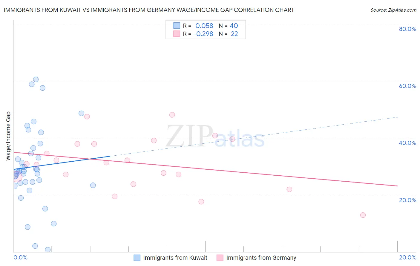 Immigrants from Kuwait vs Immigrants from Germany Wage/Income Gap