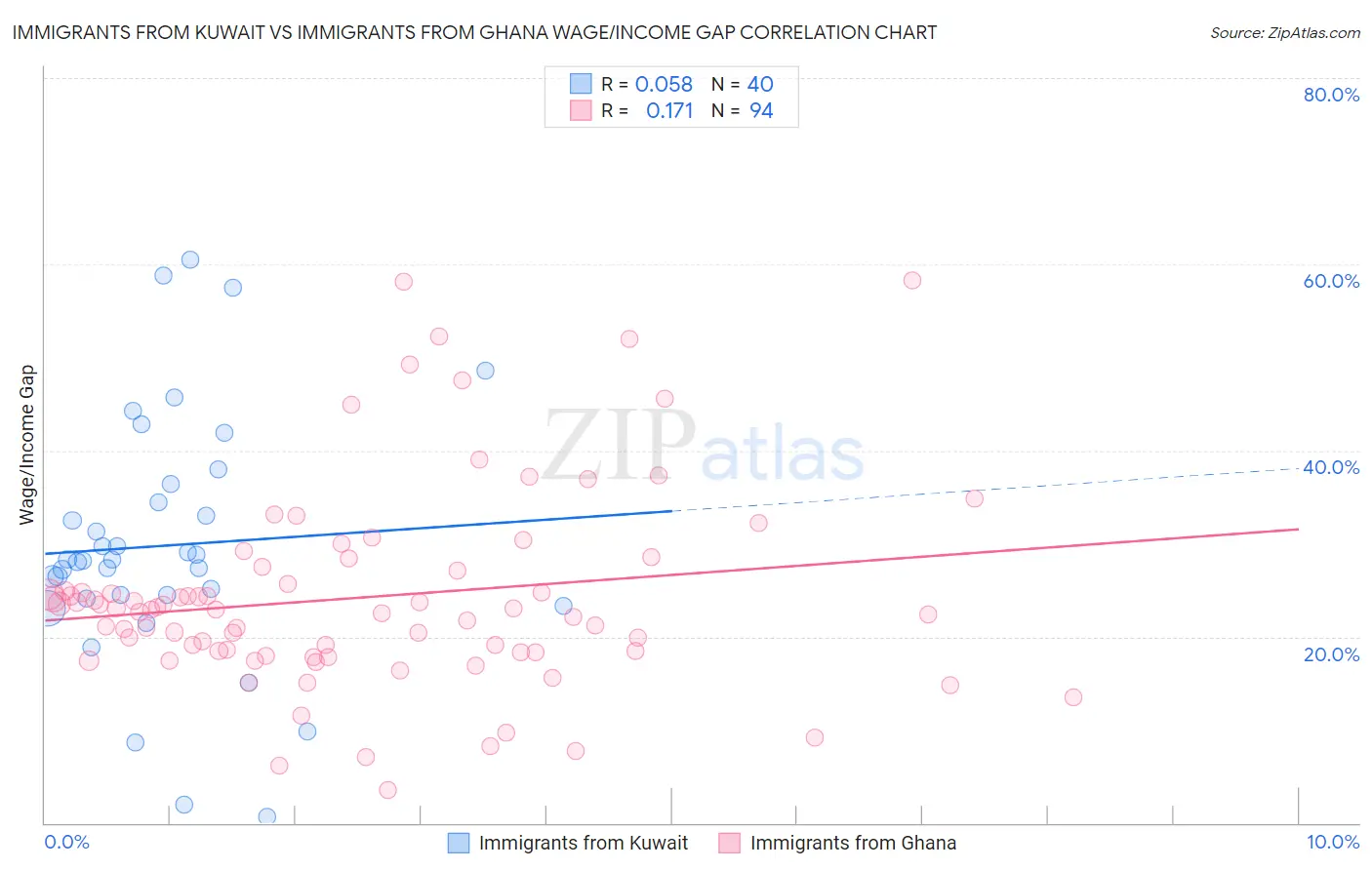 Immigrants from Kuwait vs Immigrants from Ghana Wage/Income Gap