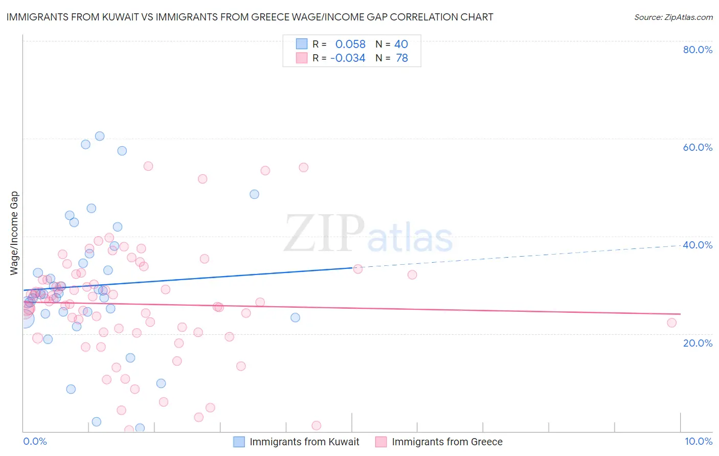 Immigrants from Kuwait vs Immigrants from Greece Wage/Income Gap