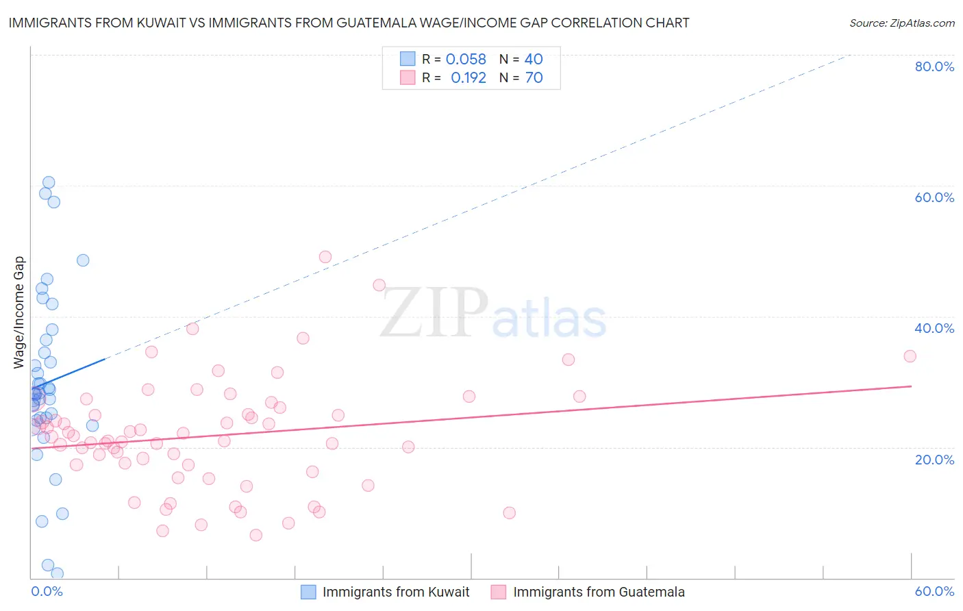 Immigrants from Kuwait vs Immigrants from Guatemala Wage/Income Gap
