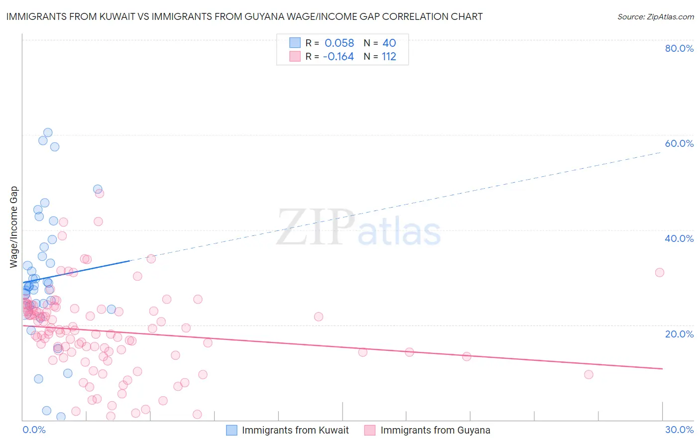 Immigrants from Kuwait vs Immigrants from Guyana Wage/Income Gap