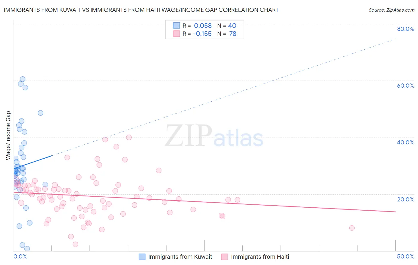 Immigrants from Kuwait vs Immigrants from Haiti Wage/Income Gap