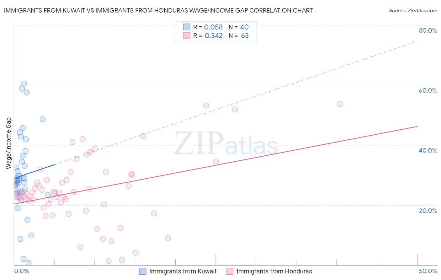 Immigrants from Kuwait vs Immigrants from Honduras Wage/Income Gap