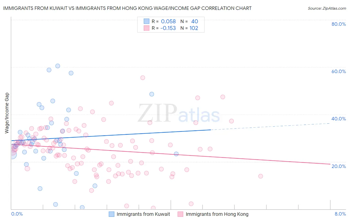 Immigrants from Kuwait vs Immigrants from Hong Kong Wage/Income Gap