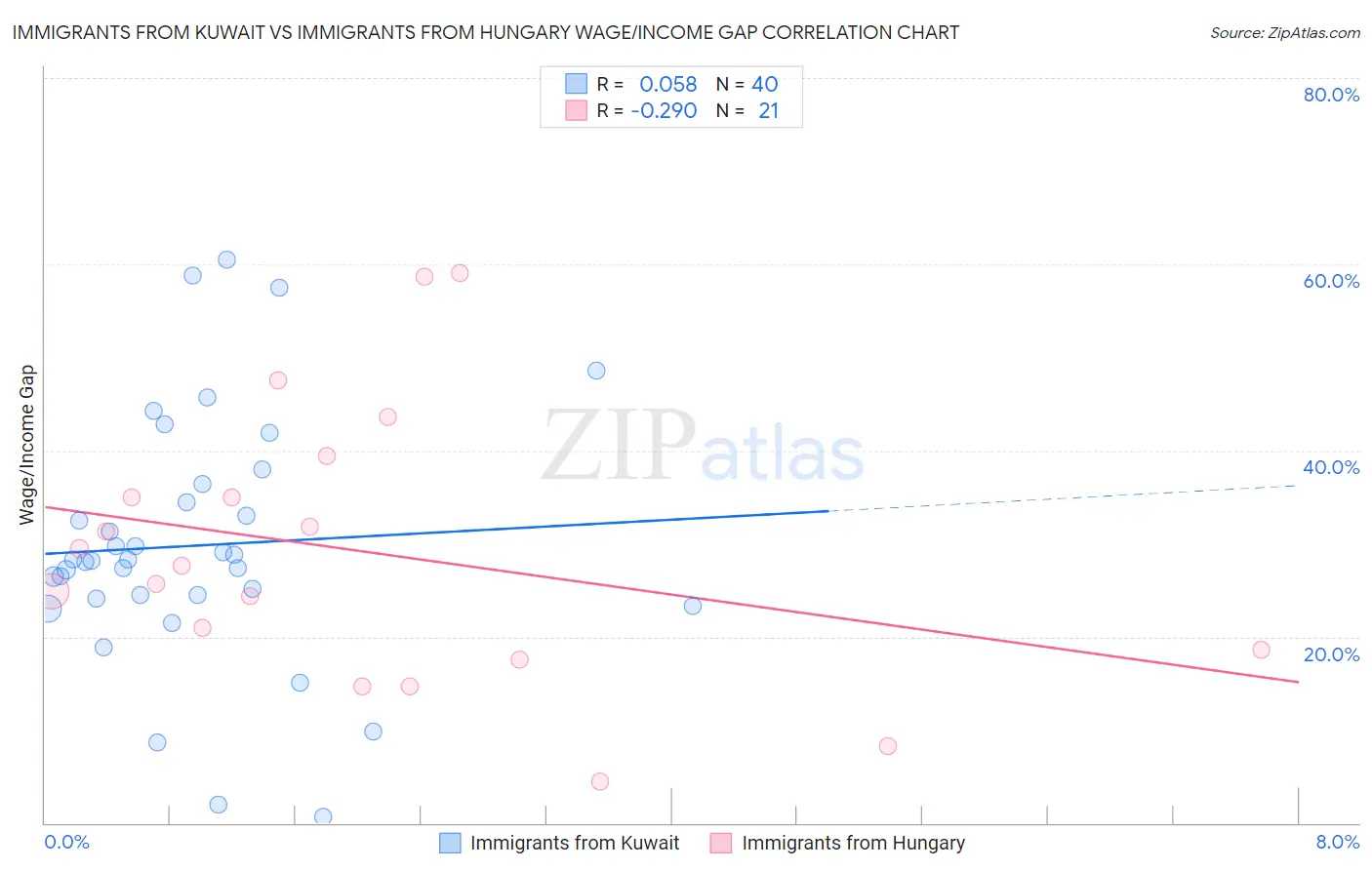 Immigrants from Kuwait vs Immigrants from Hungary Wage/Income Gap