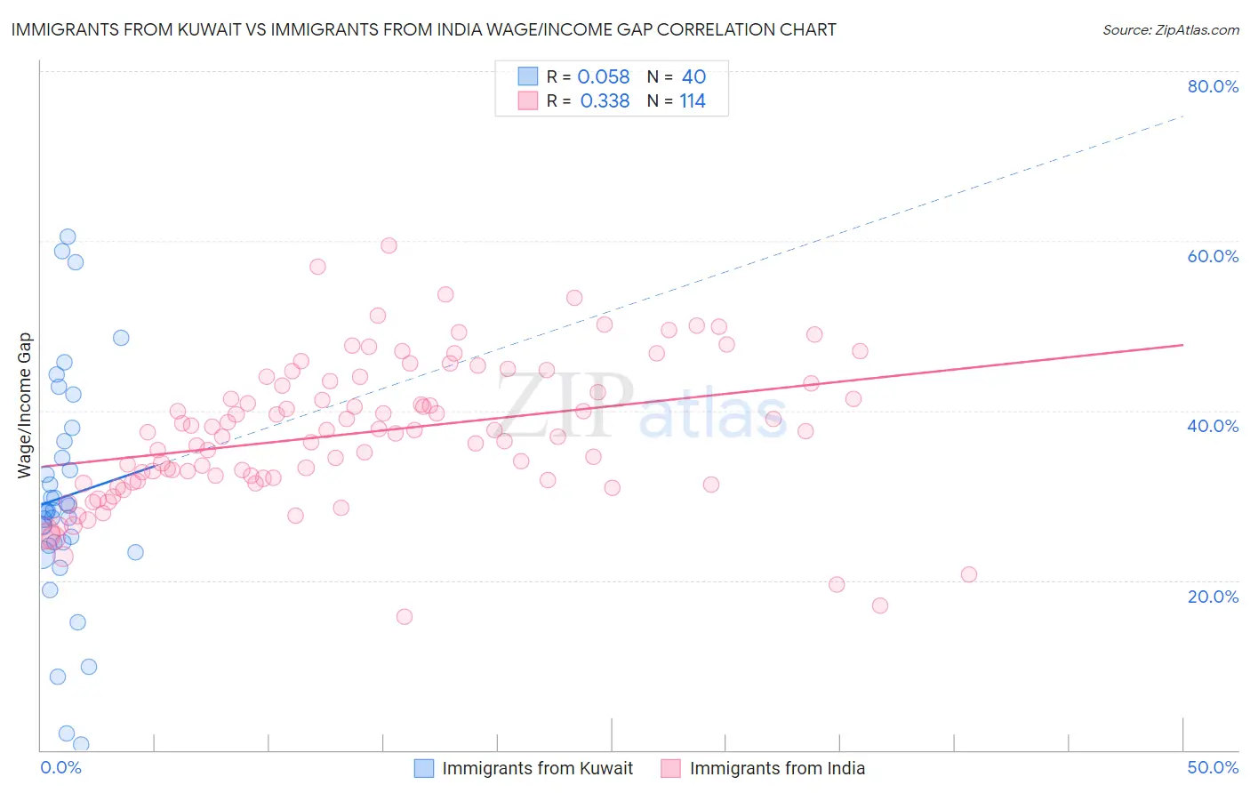 Immigrants from Kuwait vs Immigrants from India Wage/Income Gap