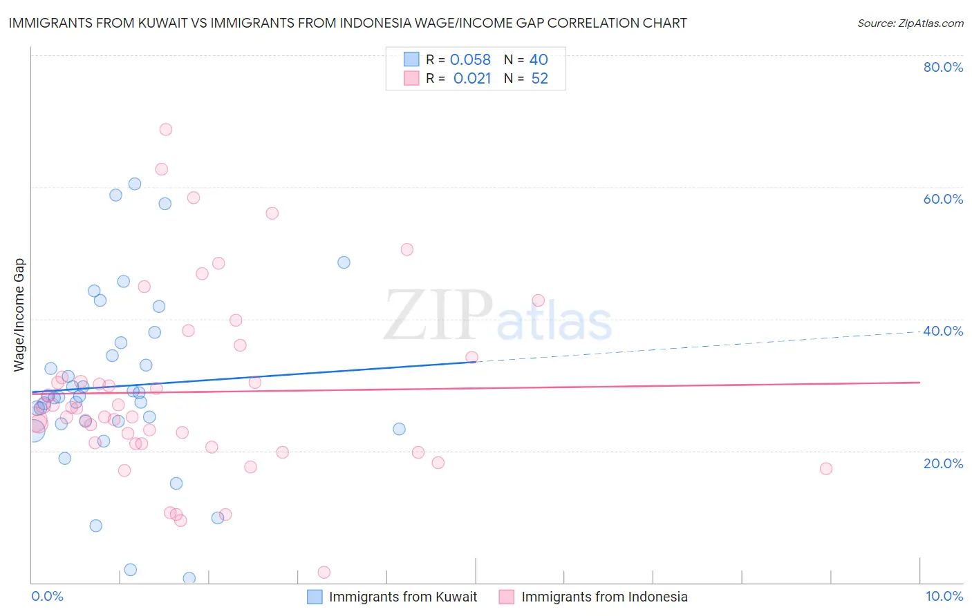 Immigrants from Kuwait vs Immigrants from Indonesia Wage/Income Gap