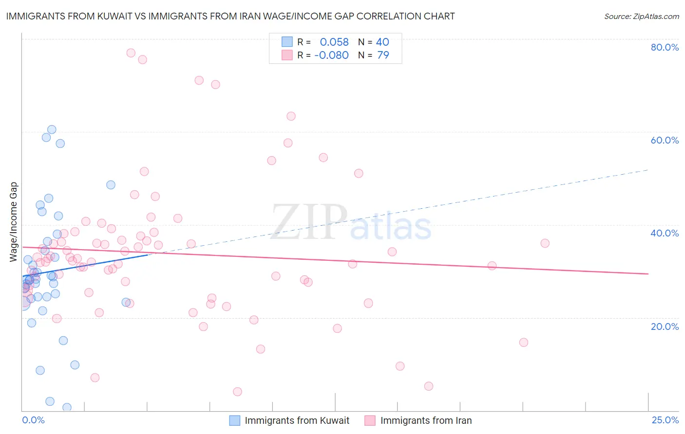 Immigrants from Kuwait vs Immigrants from Iran Wage/Income Gap