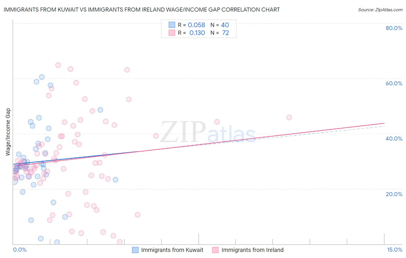 Immigrants from Kuwait vs Immigrants from Ireland Wage/Income Gap