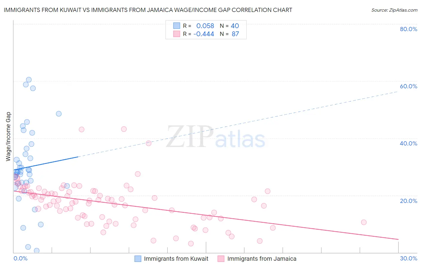 Immigrants from Kuwait vs Immigrants from Jamaica Wage/Income Gap