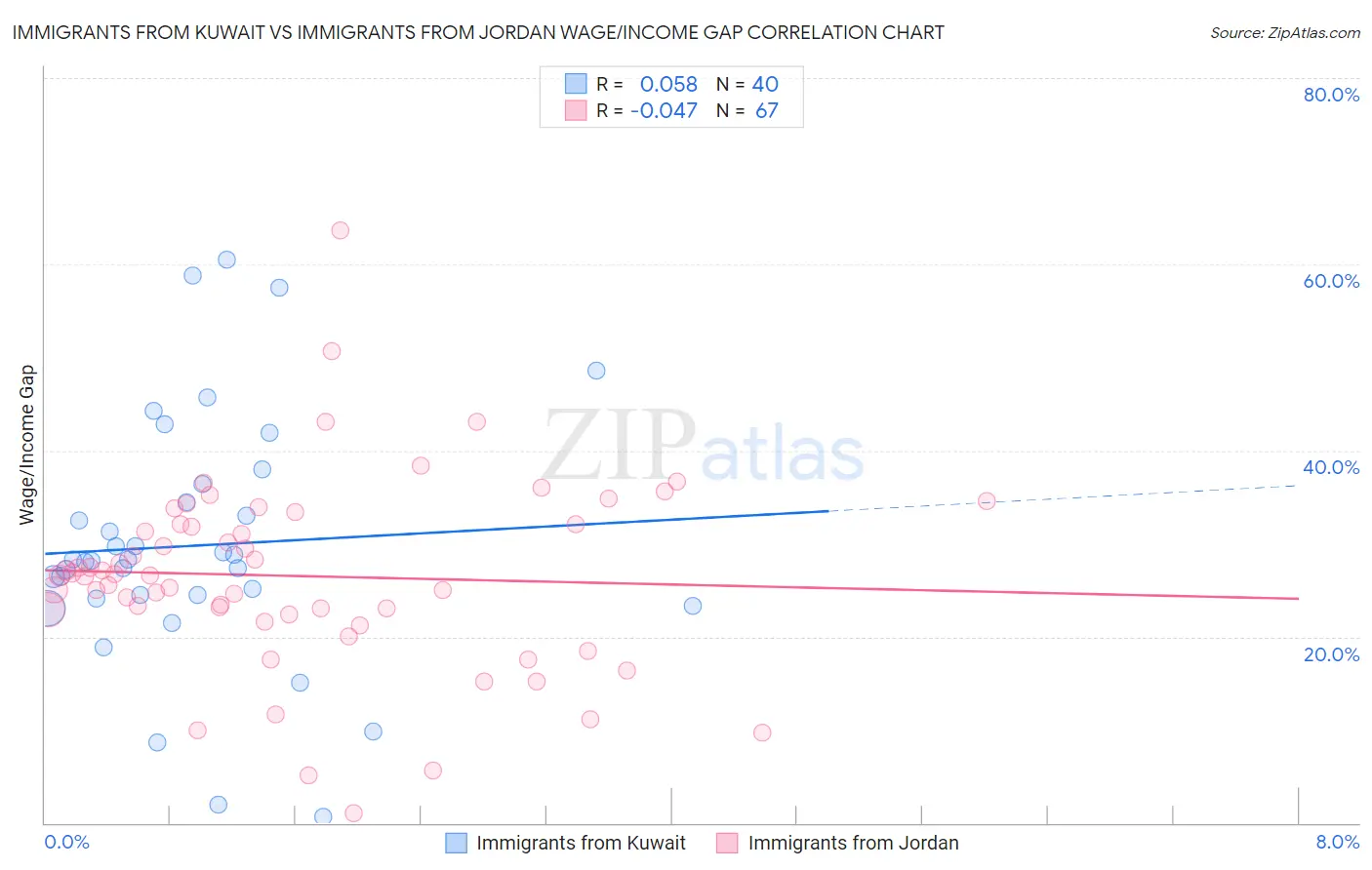 Immigrants from Kuwait vs Immigrants from Jordan Wage/Income Gap