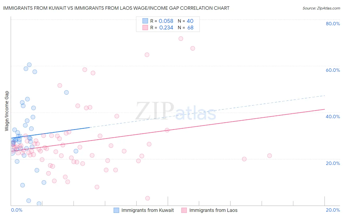 Immigrants from Kuwait vs Immigrants from Laos Wage/Income Gap