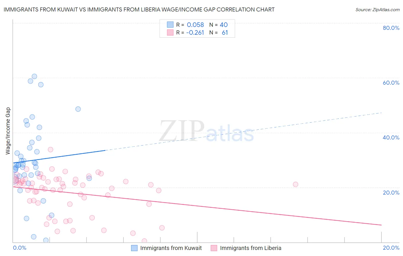 Immigrants from Kuwait vs Immigrants from Liberia Wage/Income Gap