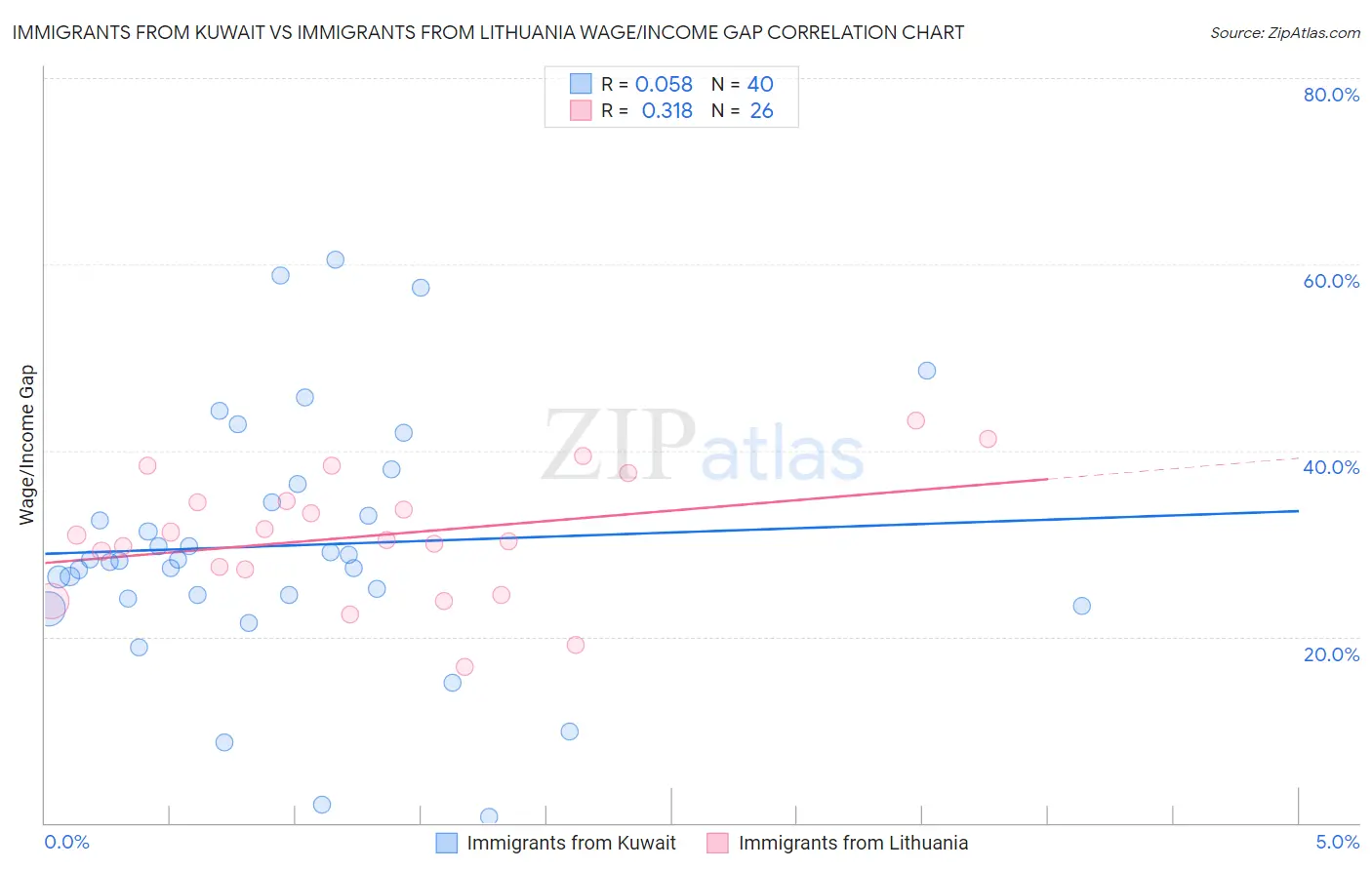 Immigrants from Kuwait vs Immigrants from Lithuania Wage/Income Gap