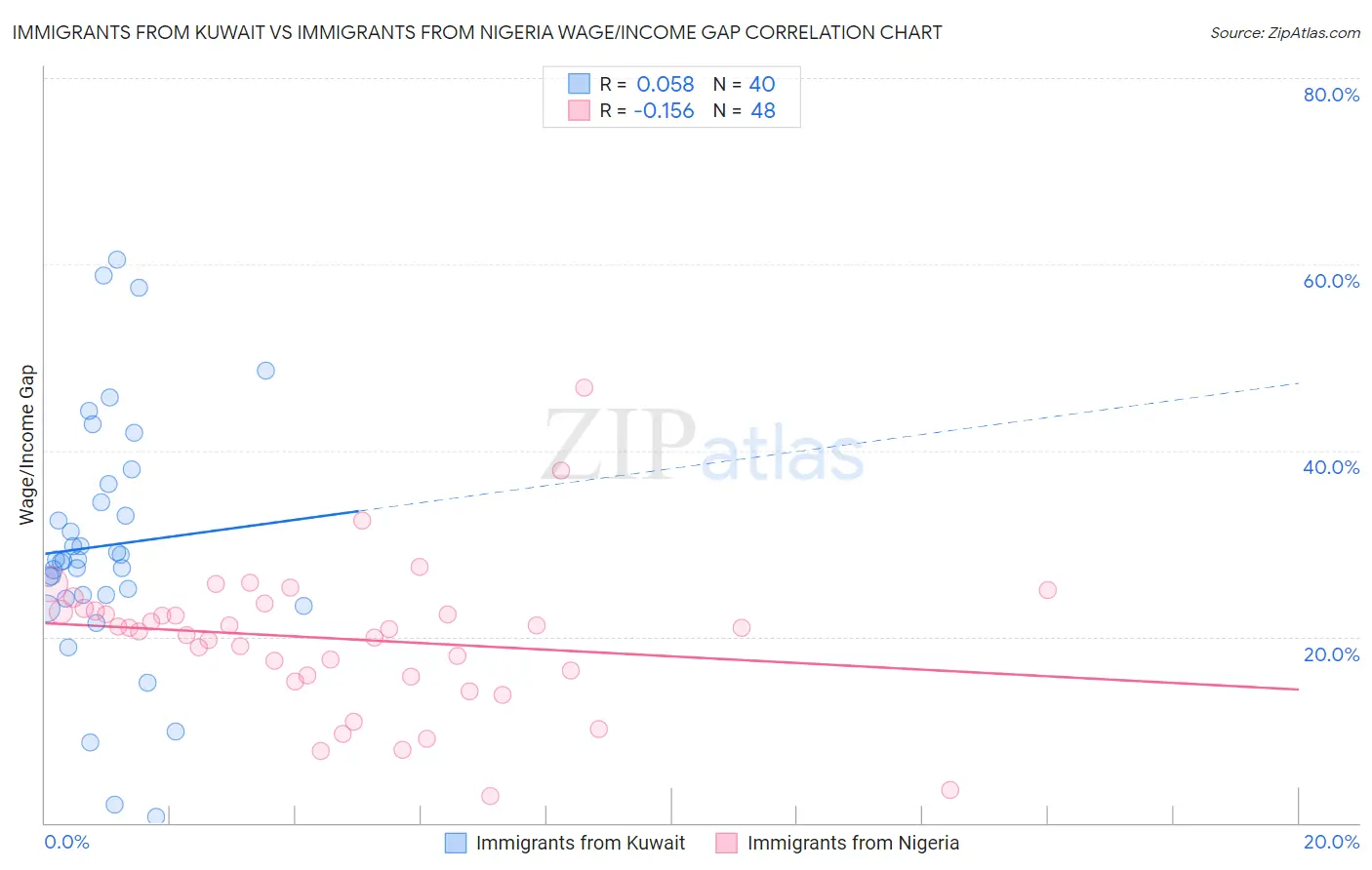 Immigrants from Kuwait vs Immigrants from Nigeria Wage/Income Gap