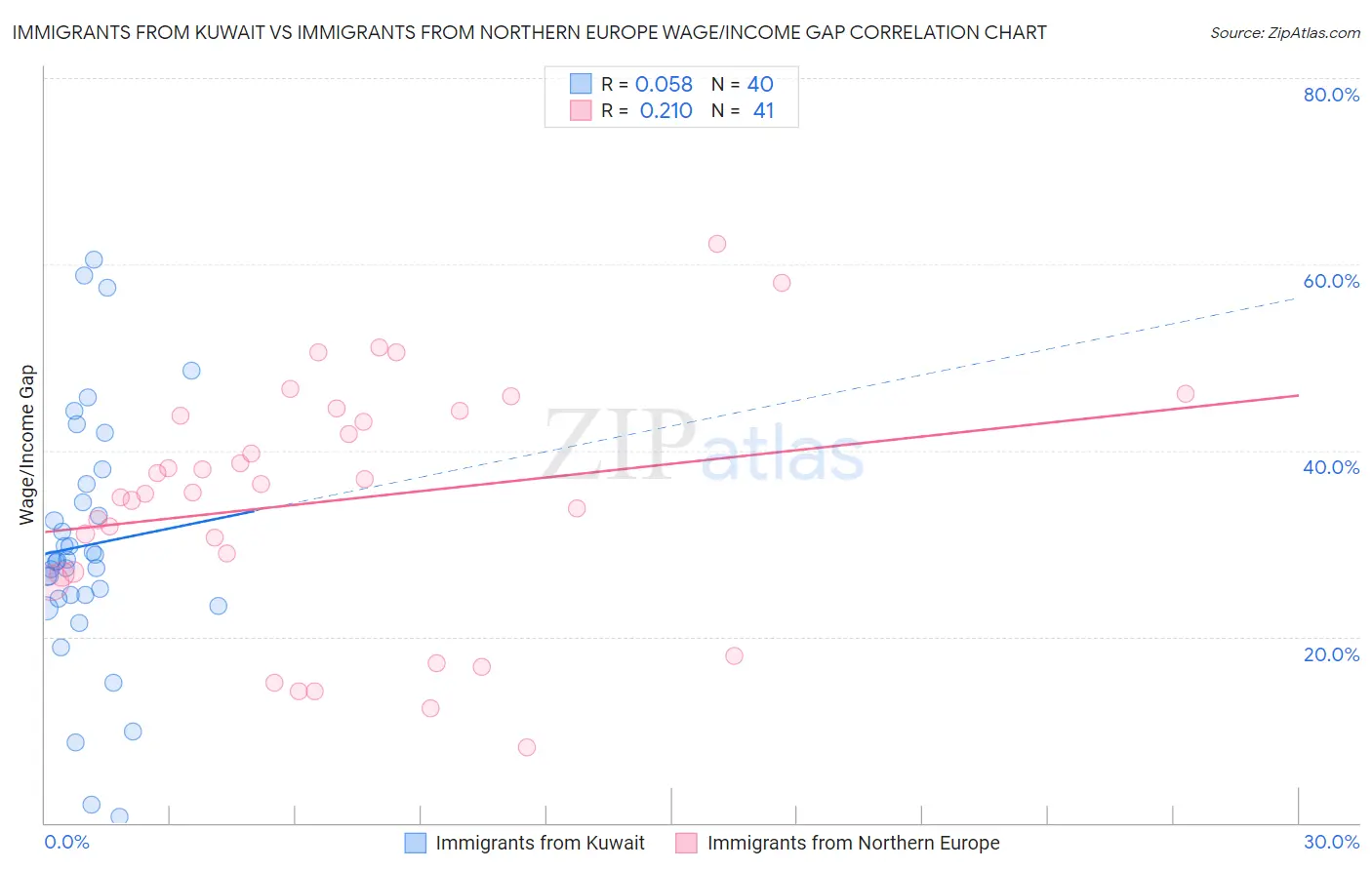 Immigrants from Kuwait vs Immigrants from Northern Europe Wage/Income Gap