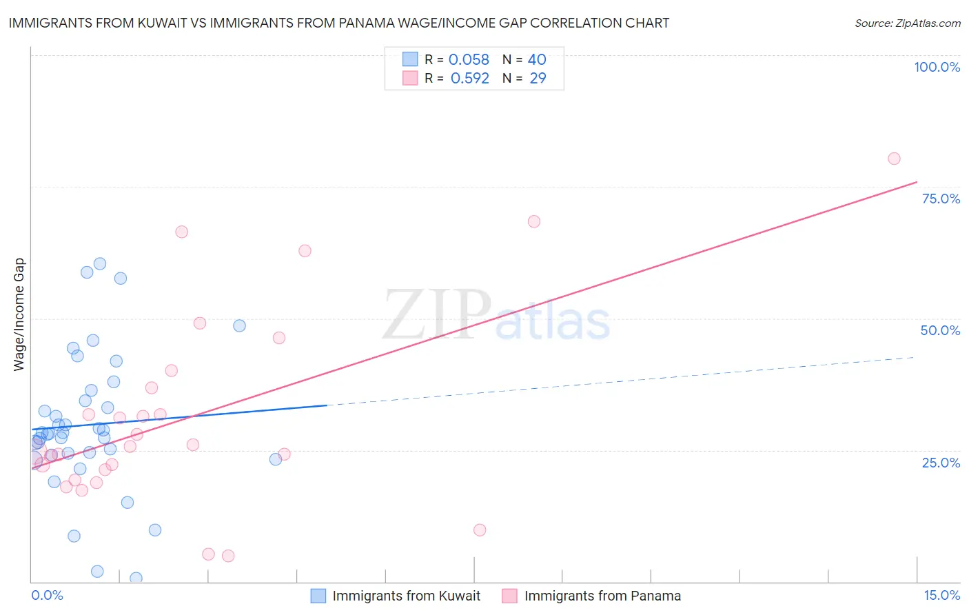 Immigrants from Kuwait vs Immigrants from Panama Wage/Income Gap