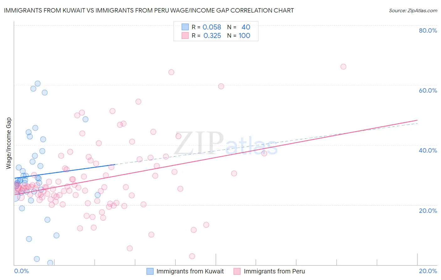 Immigrants from Kuwait vs Immigrants from Peru Wage/Income Gap
