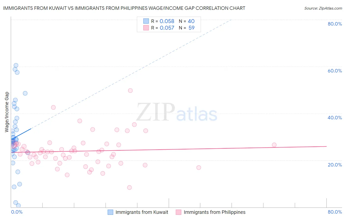 Immigrants from Kuwait vs Immigrants from Philippines Wage/Income Gap